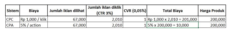 tabel CPA