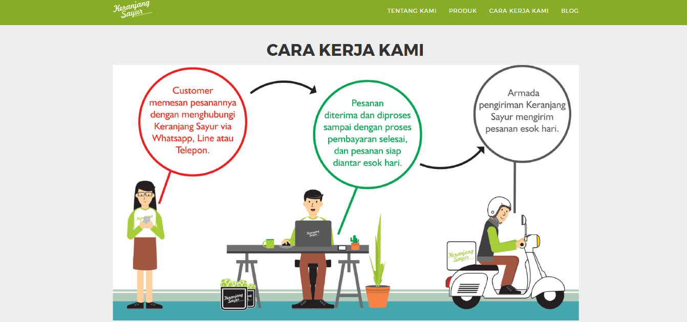 cara kerja keranjang sayur