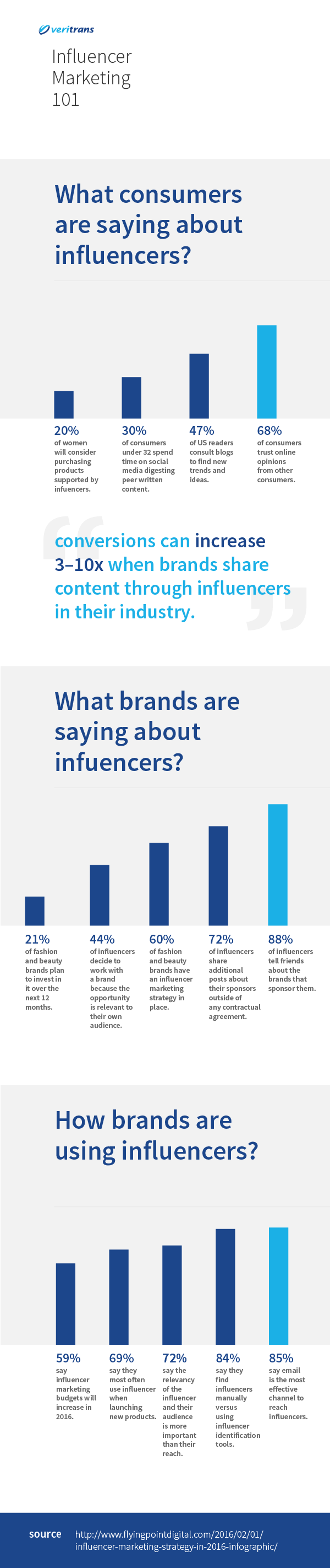 Influencer Marketing