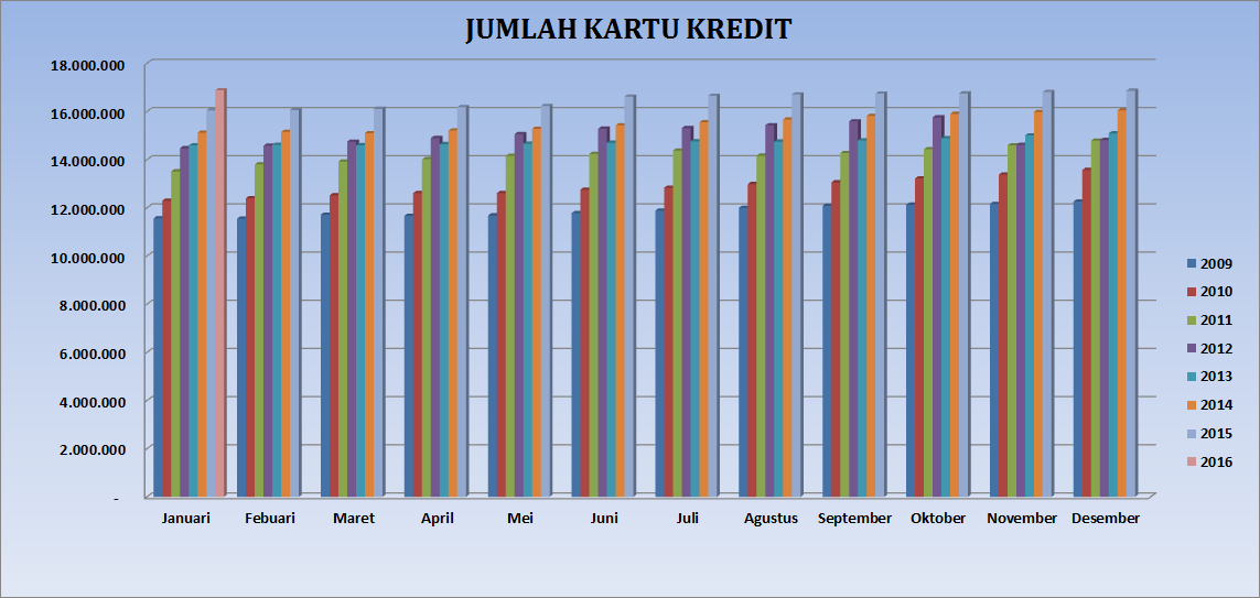 jumlah kartu kredit