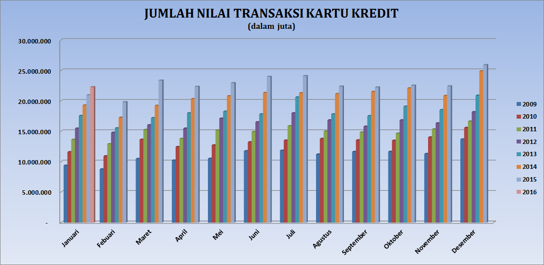 transaksi kartu kredit