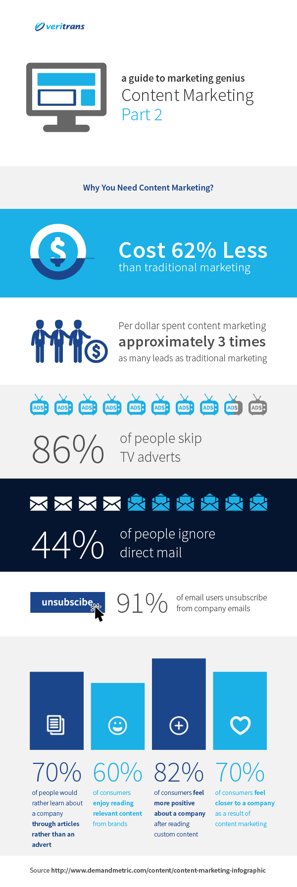 content marketing